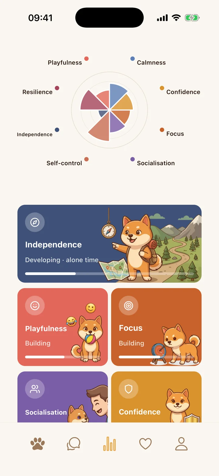 Taily’s development chart and training areas for a puppy